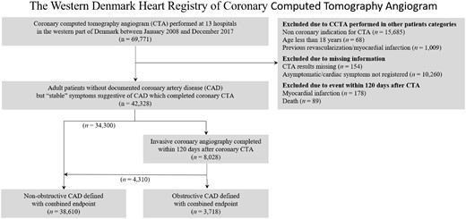 Flow diagram of the included patients. Stenosis at coronary computed tomography angiography was diagnosed in 23.6% and 8.8% of the population was diagnosed as having obstructive coronary artery disease based on the combined endpoint of computed tomography angiography and invasive coronary angiography.