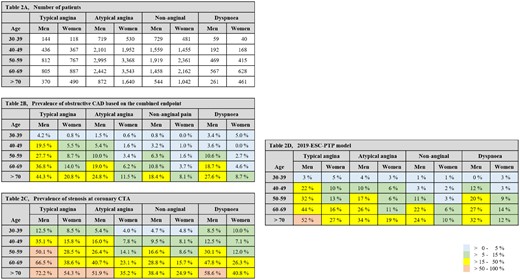 Number of patients in each subgroup in the Western Denmark Heart Registry (A), the obstructive coronary artery disease at the combined endpoint (B) and the prevalence of stenosis at coronary computed tomography angiography (C) and according to the outlined subgroups. The predicted pre-test probability table in 2019 European Society of Cardiology guidelines for the diagnosis and management of chronic coronary syndromes is presented for comparison (D).