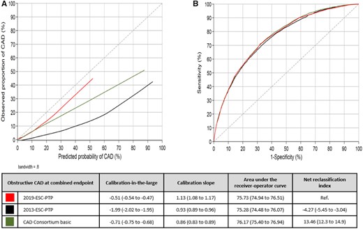 Calibration plot (A) and receiver-operator curve (B) for the three pre-test probability models compared to a reference of the combined endpoint. Perfect calibration should be on the ideal line in a calibration plot, described with an intercept alpha of 0 (calibration-in-the-large) and a slope beta of 1 (calibration slope). Discrimination is tested with area under the receiver-operator curve and categorized net reclassification index using cut-off of 5%, 15%, and 50%. Values are presented with 95% confidence interval.