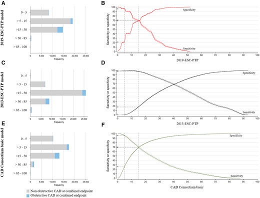 Distribution of the patients in the five pre-test probability categories and sensitivity and specificity plots for the three pre-test probability models based on the combined endpoint as a reference standard. Bars (A–C) and sensitivity plot (D–F) are shown according to the three pre-test probability models. The dotted lines represent a cut-off for 5% and 15%, and the vertical arrows present the sensitivity and specificity at these cut-offs.