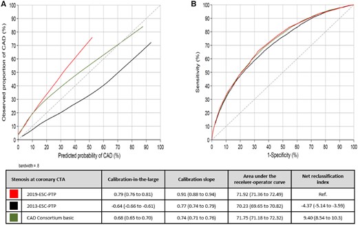 Calibration plot (A) and receiver-operator curve (B) for the three pre-test probability models compared to a reference of the computed tomography angiography results.