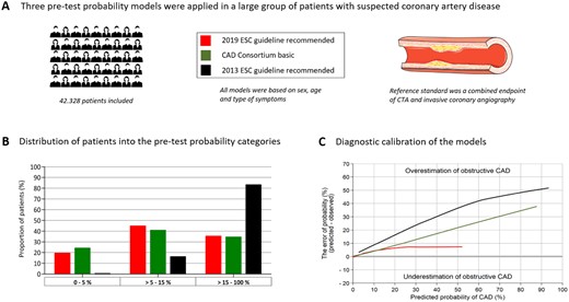 Validation and comparison of three pre-test probability estimation models for obstructive coronary artery disease. All models were based on sex, age, and type of symptoms and the reference standard was a combined endpoint of computed tomography angiography and invasive coronary angiography. The new 2019 ESC pre-test probability model was found to be well calibrated and superior to the previously recommended models in predicting obstructive coronary artery disease.