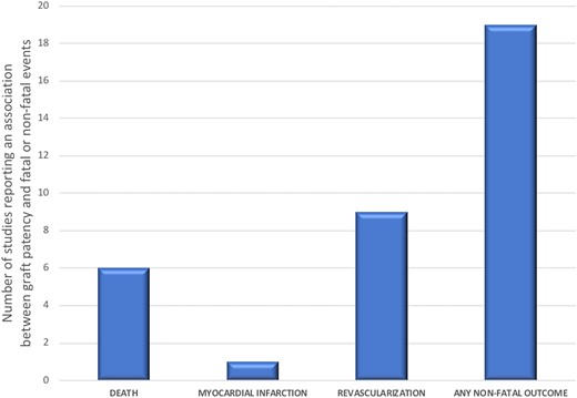 Number of published studies reporting an association between graft patency and fatal or non-fatal events. As shown, graft occlusion is generally associated with non-fatal events rather than death.