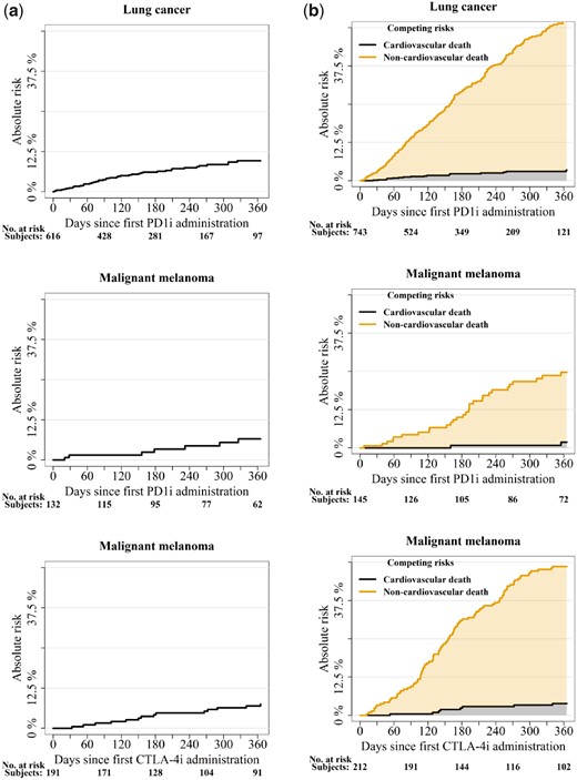 (A) One-year absolute risk of a cardiac event. (B) One-year absolute risk of cardiovascular and non-cardiovascular death.