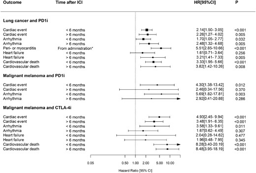 Hazard ratios of cardiac outcomes from multivariable time-updated Cox regression analyses.
