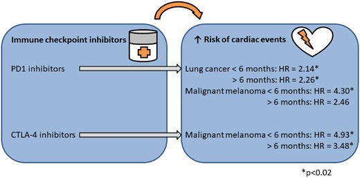 Immune checkpoint inhibitor treatment and the associated risks of cardiac events.