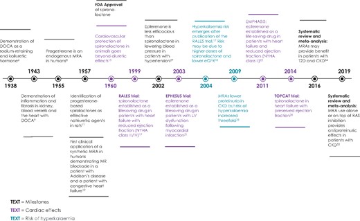 Key studies in the history of mineralocorticoid receptor antagonists.
