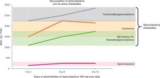 Mean relative exposure of spironolactone and spironolactone metabolites in healthy volunteers (n = 12). AUC, area under the concentration–time curve.