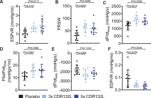 Haemodynamic measurements of left ventricular function in a large animal model of chronic HF. (A) End-systolic pressure–volume relationship for different treatment regimens with CDR132L at endpoint (month 6). (B) Preload recruitable stroke work. (C) Maximum rate of pressure change in the ventricle (dP/dtmax). (D) Preload-adjusted maximal change in pressure over time (PAdP/dtmax). (E) Minimum rate of pressure change in the ventricle (dP/dtmin). (F) End-diastolic pressure–volume relationship (EDPVR). Data are mean ± SD; P-values: two-tailed Mann–Whitney U test (Placebo vs. treatment regimen).