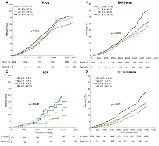 Arousal burden and all-cause mortality. Kaplan–Meier curves indicate arousal burden quartiles for (A) men from the Osteoporotic Fractures in Men Study (MrOS) Sleep cohort, (B) men from the Sleep Heart Health Study (SHHS), (C) women from the Study of Osteoporotic Fractures (SOF) cohort, and (D) women from the Sleep Heart Health Study. The P-values show log-rank test results. Q1–Q4, quartiles 1–4.