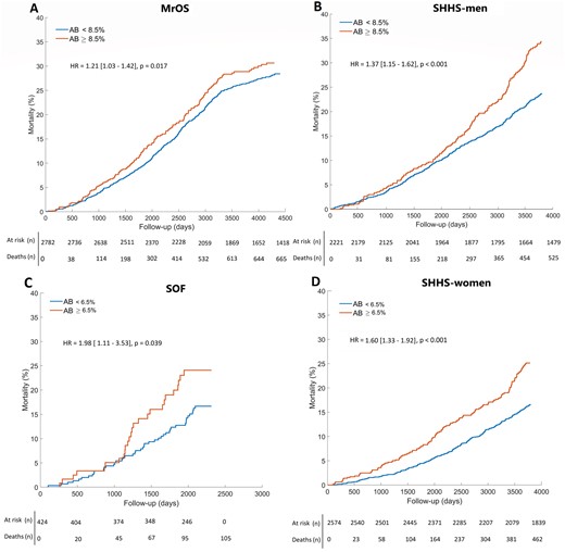 Arousal burden and all-cause mortality. Kaplan–Meier curves indicate dichotomised arousal burden data for (A) men from the Osteoporotic Fractures in Men Study (MrOS) Sleep cohort, (B) men from the Sleep Heart Health Study (SHHS), (C) women from the Study of Osteoporotic Fractures (SOF) cohort, and (D) women from the Sleep Heart Health Study. The P-values show log-rank test results. HR, hazard ratio.