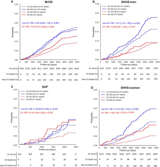 Commutative incident function curves compare the competing risk of arousal burden of cardiovascular, non-cardiovascular and all-cause mortality in (A) men from the Osteoporotic Fractures in Men Study (MrOS) Sleep cohort, (B) men from the Sleep Heart Health Study (SHHS), (C) women from the Study of Osteoporotic Fractures (SOF) cohort, and (D) women from the Sleep Heart Health Study. Hazard ratios (HR) and P-values were estimated through a sub-distributional Fine–Gray hazard model.