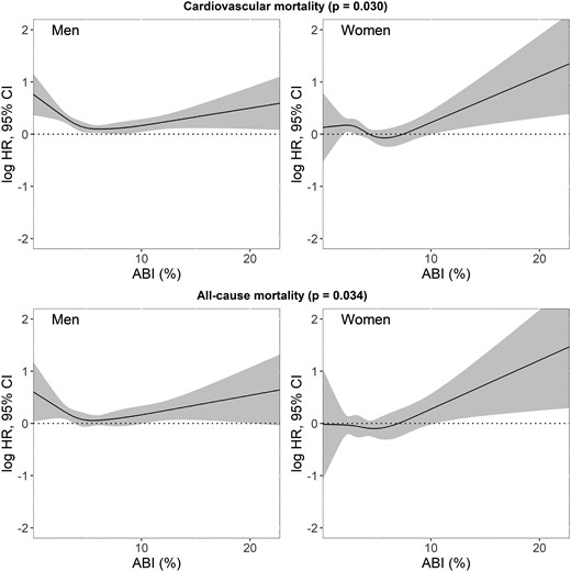The exposure–response relationships of arousal burden and all-cause and cardiovascular mortality for men and women regardless of their cohort, adjusted for total sleep duration, age, systolic and diastolic blood pressure, average heart rate, mean respiratory rate, time spent below 90% oxygen desaturation, history of stroke, myocardial infarction/coronary artery disease, congestive heart failure, categorized body mass and apnoea/hypopnea indices, the total duration of wake after sleep onset, smoking habit, and history of hypertension and diabetes. CI, confidence interval; HR, hazard ratio. The P-values show Wald χ2 test results.