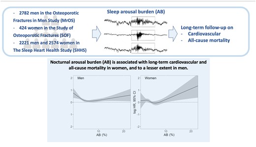 The burden of cortical arousals on overnight polysomnograms was quantified across three large cohort studies and its association with long-term mortality was investigated. An increased cardiovascular and all-cause mortality was observed in women who experienced a high arousal burden. The association was weaker in men.
