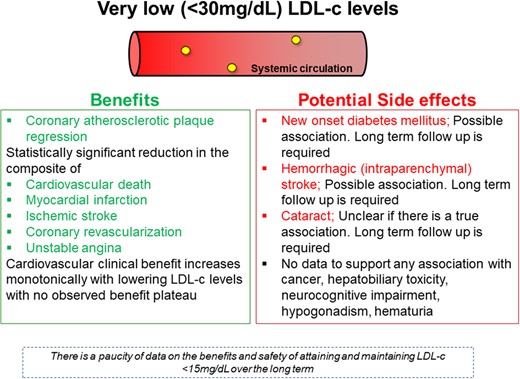 Summary of all the potential benefits and side effects associated with very low LDL-C. (from Karagiannis AD, Mehta A, Dhindsa DS, Virani SS, Orringer CE, Blumenthal RS, Stone NJ, Sperling LS. How low is safe? The frontier of very low (<30 mg/dL) LDL cholesterol. See pages 2154–2169)