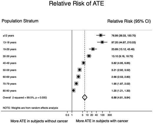Relative risk of an arterial thromboembolism diagnosis in subjects with and without a cancer diagnosis code. The risk of having an arterial thromboembolism diagnosis code was 7 times higher in patients with a concurrent cancer diagnosis code than in subjects without a cancer diagnosis code. The relative risk of arterial thromboembolism declined with increasing age, due to the increase in arterial thromboembolism proportion with age in subjects without a cancer diagnosis code. The overall pooled risk ratio was estimated with a random-effects model. Individual estimates per age category are depicted as diamonds with 95% confidence intervals as bars. Grey boxes surrounding the diamonds are proportional to the weight of the individual age strata within the overall pooled risk ratio.