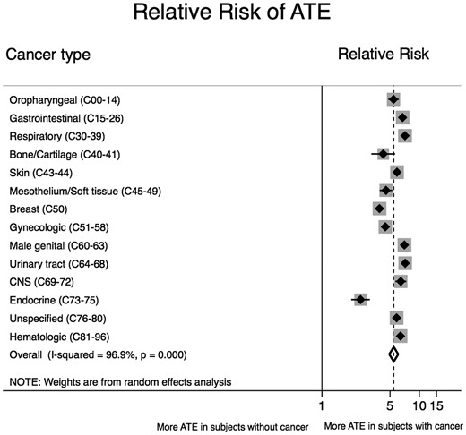 Relative risk of an arterial thromboembolism diagnosis code divided by cancer type. The overall pooled risk ratio was estimated with a random-effects model. Individual estimates per cancer type are depicted as diamonds with 95% confidence intervals as bars. Grey boxes surrounding the diamonds are proportional to the weight of the individual strata within the overall pooled risk ratio.