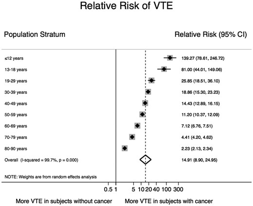 Relative risk of a venous thromboembolism diagnosis code in subjects with and without a cancer diagnosis code. The risk of having a venous thromboembolism diagnosis code was 15 times higher in patients with a concurrent cancer diagnosis code than in subjects without a cancer diagnosis code. The relative risk of venous thromboembolism declined with increasing age, due to the increase in venous thromboembolism proportion with age in subjects without a cancer diagnosis code. The overall pooled risk ratio was estimated with a random-effects model. Individual estimates per age category are depicted as diamonds with 95% confidence intervals as bars. Grey boxes surrounding the diamonds are proportional to the weight of the individual age strata within the overall pooled risk ratio.