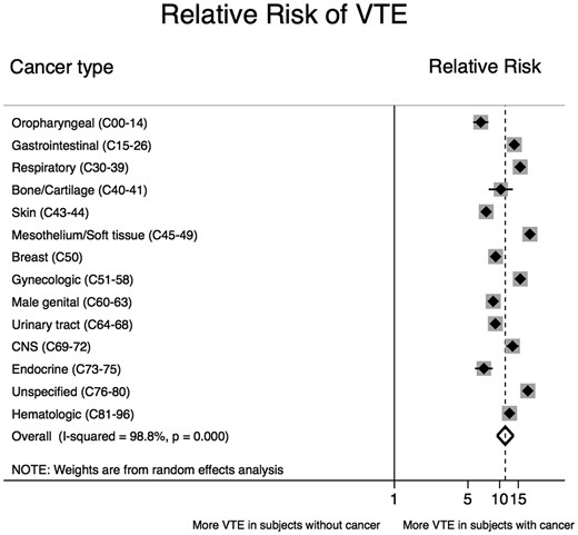 Relative risk of a venous thromboembolism diagnosis code separated by cancer type. The overall pooled risk ratio was estimated with a random-effects model. Individual estimates per cancer type are depicted as diamonds with 95% confidence intervals as bars. Grey boxes surrounding the diamonds are proportional to the weight of the individual strata within the overall pooled risk ratio.