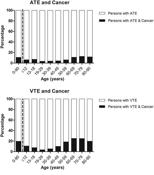 Proportion of cancer diagnosis codes in persons with a diagnosis code for arterial thromboembolism and venous thromboembolism separated by age groups.