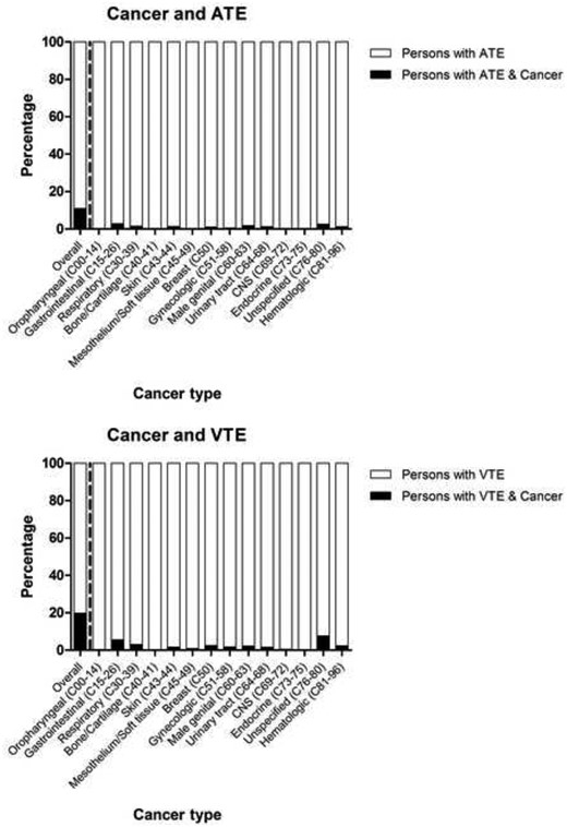 Proportion of cancer diagnosis codes in persons with a diagnosis code for arterial thromboembolism and venous thromboembolism separated by cancer type.