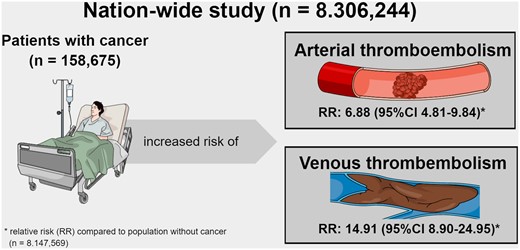 Relative risk of ATE and VTE in persons with a cancer diagnosis code versus persons without a cancer diagnosis code