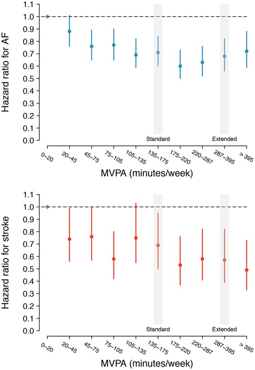 Adjusted hazard for atrial fibrillation and stroke stratified by decile of moderate-to-vigorous physical activity. Depicted are multivariable adjusted hazard ratios (and 95% confidence intervals) for atrial fibrillation (top panel) and stroke (bottom panel) according to increasing decile of accelerometer-derived moderate-to-vigorous physical activity minutes per week. In each plot, the first decile (0–20 min of moderate-to-vigorous physical activity per week) is the reference, depicted in grey. The moderate-to-vigorous physical activity range corresponding to the depicted decile is shown on the x-axis. The horizontal hashed line depicts a hazard ratio of one (i.e. equal hazard to decile one). The deciles containing the thresholds corresponding to the European Society of Cardiology,14 American Heart Association,13 and World Health Organization standard thresholds (≥150 min of moderate-to-vigorous physical activity per week, ‘Standard’),12 and the World Health Organization threshold for additional health benefits (≥300 min of moderate-to-vigorous physical activity per week, ‘Extended’)12 are indicated on each plot with text and a grey shadow.