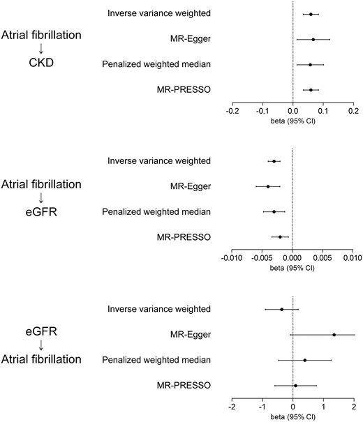Summary-level Mendelian randomization analysis results. The arrows indicate the tested direction of the causal estimates. The x-axes indicate beta coefficients from the summary-level Mendelian randomization analysis and 95% confidence intervals (±1.96 × standard error). The unit of the summary statistics for atrial fibrillation was towards a relative risk determined by the previous genome-wide association study meta-analysis. The unit for genetical predisposition for estimated glomerular filtration rate was for 1 log-transformed value increase. eGFR, estimated glomerular filtration rate.