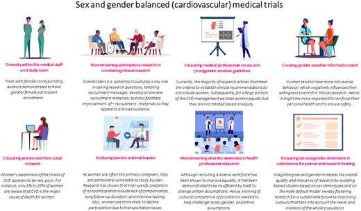 Recommendations for sex and gender balanced (cardiovascular) medical trials.