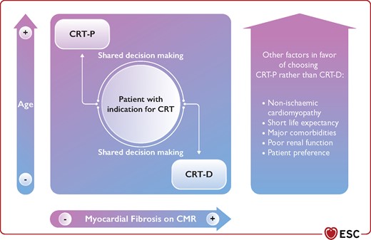 Patient’s clinical characteristics and preference to be considered for the decision-making between cardiac resynchronization therapy pacemaker or defibrillator. CRT-P = cardiac resynchronization therapy-pacemaker; CRT-D = defibrillator with cardiac resynchronization therapy; CMR = cardiovascular magnetic resonance.