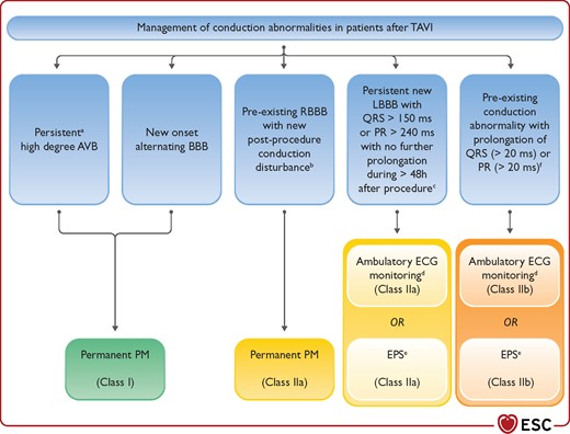 Management of conduction abnormalities after transcatheter aortic valve implantation. AF = atrial fibrillation; AV = atrioventricular; AVB = atrioventricular block; BBB = bundle branch block; ECG = electrocardiogram; EPS = electrophysiology study; HV = His–ventricular interval; LBBB = left bundle branch block; LVEF = left ventricular ejection fraction; PM = pacemaker; QRS = Q, R, and S waves; RBBB = right bundle branch block; TAVI = transcatheter aortic valve implantation. a24-48 h post-procedure. bTransient high-degree AVB, PR prolongation, or axis change. cHigh-risk parameters for high-degree AV block in patients with new-onset LBBB include: AF, prolonged PR interval, and LVEF <40%. dAmbulatory continuous ECG monitoring for 7 − 30 days. eEPS with HV ≥70 ms may be considered positive for permanent pacing. fWith no further prolongation of QRS or PR during 48-h observation.