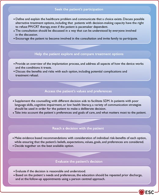 Example of shared decision-making in patients considered for pacemaker/CRT implantation. Modified from the principles of the SHARE Approach.821CRT = Cardiac resynchronization therapy; PM = pacemaker; SDM = Shared Decision Making.