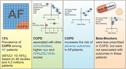Prevalence, management, and impact of COPD in AF. AF = atrial fibrillation; CAD = coronary artery disease; CHF = chronic heart failure; CI = confidence interval; COPD = chronic obstructive pulmonary disease; TIA = transient ischaemic attack (from Romiti GF, Corica B, Pipitone E, Vitolo M, Raparelli V, Basili S, Boriani G, Harari S, Lip GYH, Proietti M. Prevalence, management, and impact of chronic obstructive pulmonary disease in atrial fibrillation: a systematic review and meta-analysis of 4,200,000 patients. See pages 3541–3554).