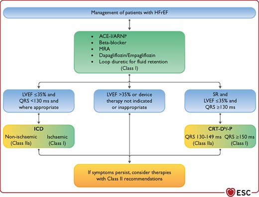 Therapeutic algorithm of Class I Therapy Indications for a patient with heart failure with reduced ejection fraction. ACE-I = angiotensin-converting enzyme inhibitor; ARNI = angiotensin receptor-neprilysin inhibitor; CRT-D =cardiac resynchronization therapy with defibrillator; CRT-P = cardiac resynchronization therapy pacemaker; ICD = implantable cardioverter-defibrillator; HFrEF = heart failure with reduced ejection fraction; MRA = mineralocorticoid receptor antagonist; QRS = Q, R, and S waves of an ECG; SR = sinus rhythm. aAs a replacement for ACE-I. bWhere appropriate. Class I = green. Class IIa = Yellow.
