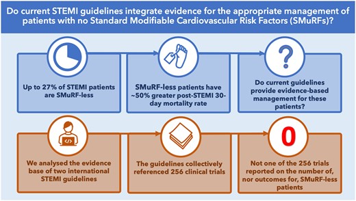 We examined the 256 clinical trials underpinning the two current international ST-elevation myocardial infarction (ST EMI) management guidelines to ascertain the proportion of trials that reported patients with no standard modifiable risk factors as a separate group.