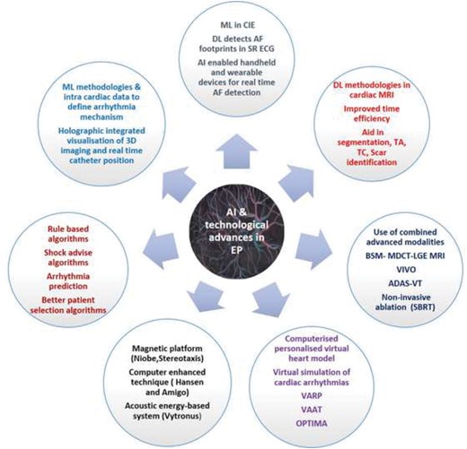 An illustration highlighting the impact of artificial intelligence and recent technological advancements on all aspects of patient care in the field of cardiac electrophysiology. ADAS, Automatic Detection of Arrhythmic Substrate; AF, atrial fibrillation; BSM, body surface mapping; CIE, computerized interpretation of electrocardiography; DL, deep learning; EAM, electro anatomical mapping; EP, electrophysiology; LGE, late gadolinium enhancement; MDCT, multidetector computed tomography; ML, machine learning; MRI, magnetic resonance imaging; OPTIMA, optimal target identification via modelling of arrhythmogenesis; SBRT, stereotactic body radiotherapy; SR, sinus rhythm; TA, texture analysis; TC, tissue characterization; VAAT, virtual heart arrhythmia ablation targeting; VARP, virtual heart arrhythmia risk predictor approach; VIVO, view into ventricular onset; VT, ventricular tachycardia.