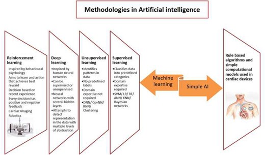 Artificial intelligence methodologies with their individual characteristics. AI, artificial intelligence; ANN, artificial neural network; CovNN, convolutional neural network; DNN, deep neural network; KNN, K-nearest neighbours; LR, logistic regression; RF, random forest; RNN, recurrent neural network; SVM, support vector machine.