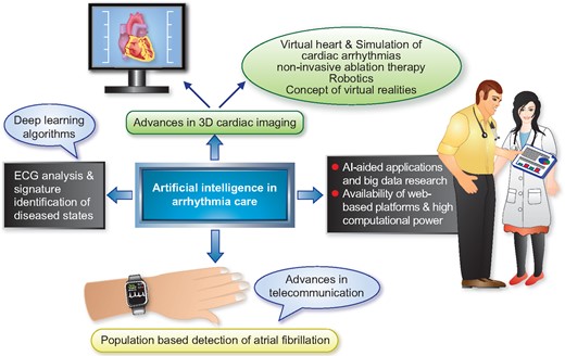 Artificial intelligence-enhanced arrhythmia care.