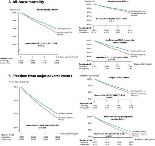 Freedom from death as well as freedom from death/major adverse events in the entire cohort as well as specifically in patients with simple or moderate/high complexity cardiac defects based on the results of the multivariable propensity score adjusted Cox proportional hazards analysis.