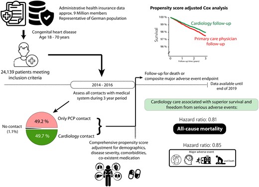 Study design and overview over the main results illustrating the unmet need of regular cardiology follow-up in 50.3% of adult congenital heart disease patients over a 3-year period. Care provided by primary care physicians was associated with worse outcome (mortality and freedom from death or major adverse events) compared to follow-up by cardiac specialists.