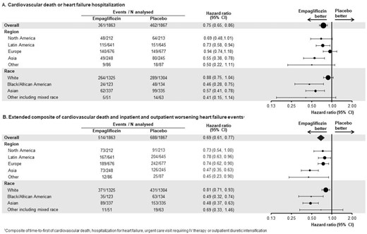 Effect of empagliflozin by region and race in EMPEROR-Reduced. Inclusion of outpatient events in the extended composite endpoint attenuated the between-region differences in the effect of empagliflozin seen in the primary outcome of EMPEROR-Reduced.