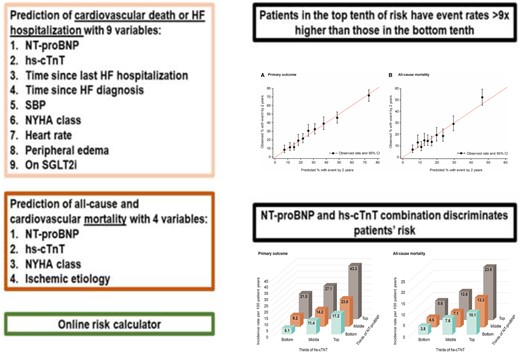 EMPEROR-Reduced risk model. CI = confidence interval; HF = heart failure; hs-cTnT = high-sensitivity cardiac troponin T; NT-proBNP = N-terminal probrain natriuretic peptide; NYHA = New York Heart Association; SBP = systolic blood pressure; SGLT2i = sodium–glucose co-transporter 2 inhibitor (from Pocock SJ, Ferreira JP, Gregson J, Anker SD, Butler J, Filippatos G, Gollop ND, Iwata T, Brueckmann M, Januzzi JL Jr., Voors AA, Zannad F, Packer M. Novel biomarker-driven prognostic models to predict morbidity and mortality in chronic heart failure: the EMPEROR-Reduced trial. See pages 4455–4464).