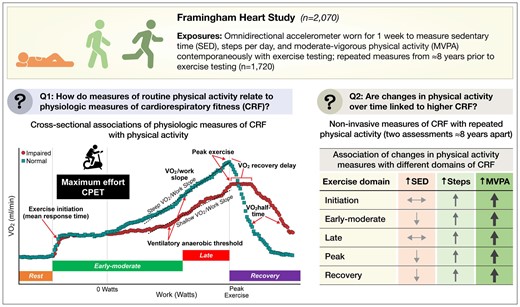 Graphical Abstract (from Nayor M, Chernofsky A, Spartano NL, Tanguay M, Blodgett JB, Murthy VL, Malhotra R, Houstis NE, Velagaleti RS, Murabito JM, Larson MG, Vasan RS, Shah RV, Lewis GD. Physical activity and fitness in the community: the Framingham Heart Study. See pages 4565–4575).