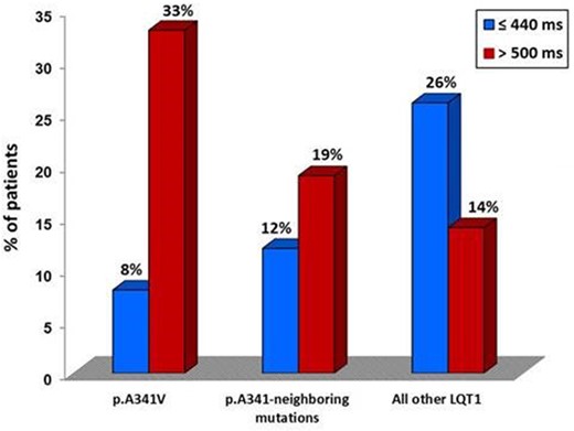 Proportion of missense mutation carriers with a QTc ≤440 and >500 ms in the three study groups. LQT1, long QT syndrome type 1.