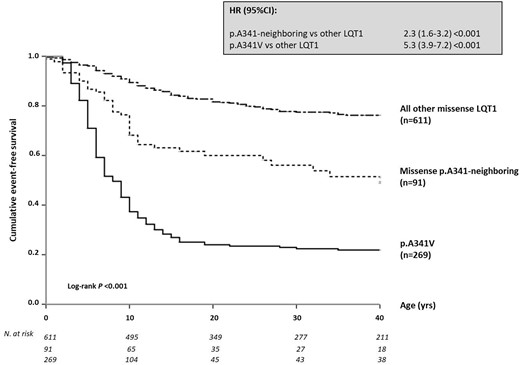 Cumulative event-free survival of patients for all long QT syndrome type 1 missense mutations, i.e. p.A341V, p.A341-neighbouring mutations, and all the other KCNQ1 mutations located outside the S6 region. Top: hazard ratio with 95% confidence interval for the first occurrence of cardiac events in p.A341V and p.A341-neighbouring mutation vs. other missense long QT syndrome type 1 mutation carriers. Bottom: patients at risk per decade of age since birth up to 40 years, according to the genetic subgroup. Discrepancies in numbers of subjects between this figure and Table 2 are due to the lack of precise time at the first event for a few patients. CI, confidence interval; HR, hazard ratio; LQT1, long QT syndrome type 1.