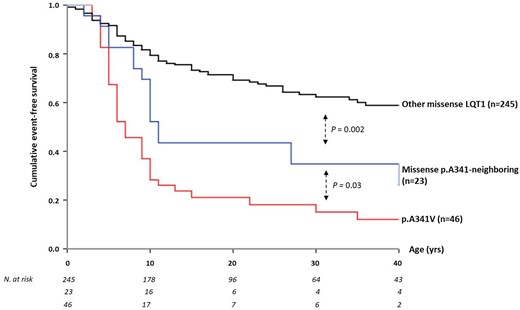Cumulative event-free survival of genotype-positive probands carrying long QT syndrome type 1 missense mutations: namely, p.A341V, p.A341-neighbouring mutations, and all other KCNQ1 mutations located outside the S6 region. LQT1, long QT syndrome type 1.