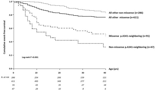 Cumulative event-free survival of patients with p.A341V-neighbouring mutations—either missense or non-missense—compared with all other variants elsewhere located in KCNQ1, also by mutation type.