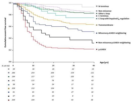 Cumulative event-free survival of patients for all mutations per KCNQ1 region, i.e. p.A341V, p.A341V-neighbouring mutations, other membrane-spanning segments (transmembrane), C-loops (S2–S3 and S4–S5), also by protein kinase A-dependent I Ks-channel activation, C/N termini, and non-missense variants.