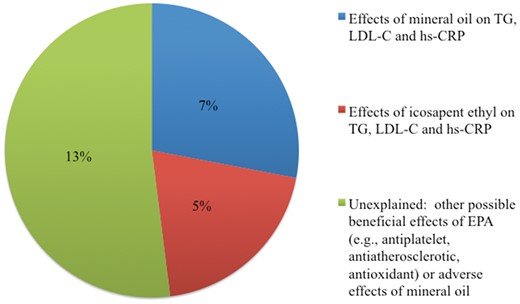 Possible explanations for the 25% difference in cardiovascular events between icosapent ethyl and mineral oil groups in REDUCE-IT. EPA, eicosapentaenoic acid; hs-CRP, high-sensitivity C-reactive protein; LDL-C, low-density lipoprotein cholesterol; REDUCE-IT, Reduction of Cardiovascular Events with Icosapent Ethyl-Intervention Trial; TG, triglycerides.
