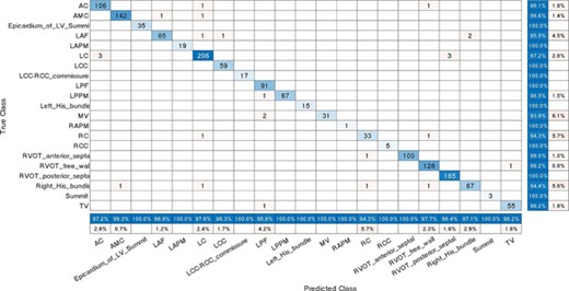 Confusion matrix for classification schemes